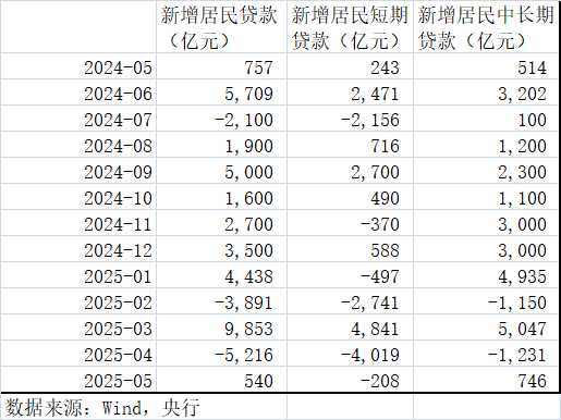 优配痢略 5月居民信贷冷暖交织 政策仍需持续发力