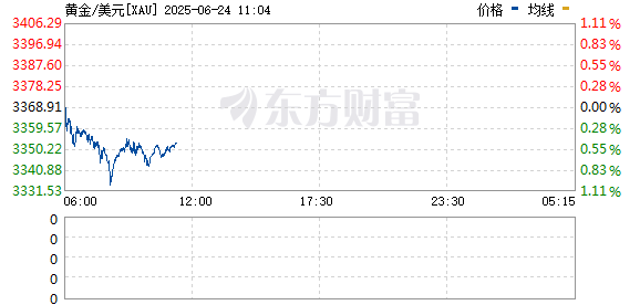 中融证券 金价大反攻！现货黄金重新触及3300美元/盎司