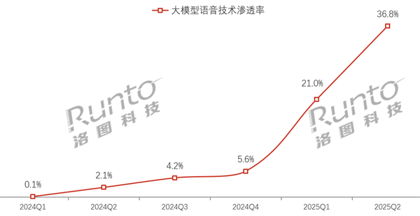 广盛网 近4成智能音箱具备AI大模型功能 小米智能音箱Pro稳居第一