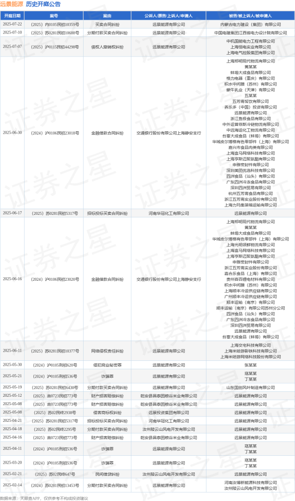 申宝策略 远景能源作为原告/上诉人的1起涉及买卖合同纠纷的诉讼将于2025年7月22日开庭