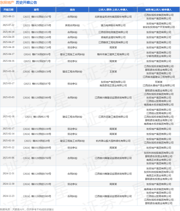 顺发配资 东投地产作为被告/被上诉人的1起涉及承揽合同纠纷的诉讼将于2025年7月22日开庭