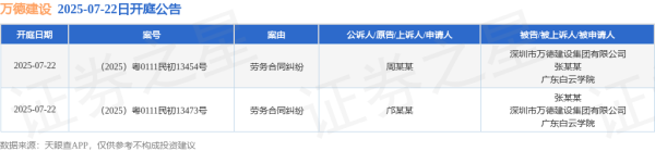 海顺优配 万德建设作为被告/被上诉人的2起涉及劳务合同纠纷的诉讼将于2025年7月22日开庭