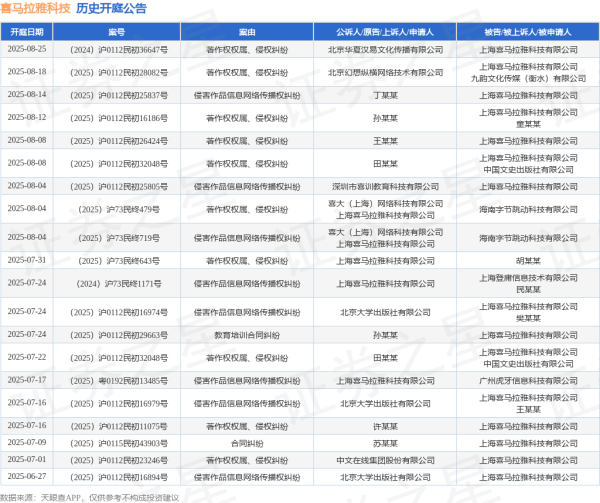 博远配资 喜马拉雅科技作为被告/被上诉人的1起涉及著作权权属、侵权纠纷的诉讼将于2025年7月22日开庭