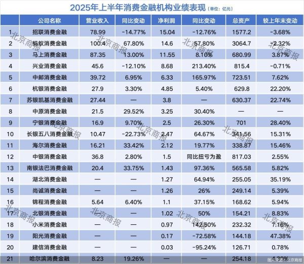 端盛康优配 21家持牌消金业绩发布！行业盈利能力普涨，分化加剧