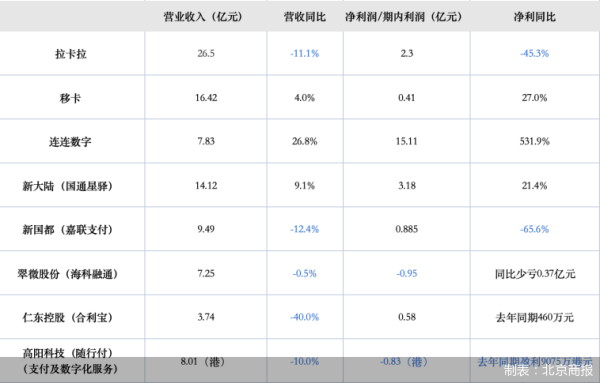 信汇网 8家上市系支付机构上半年营收超90亿元！出海赛道渐拥挤